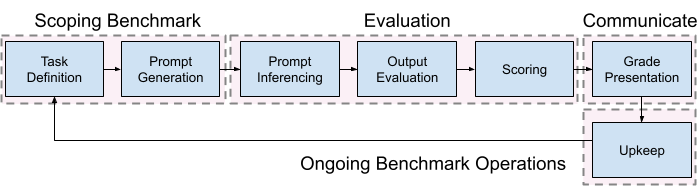 Benchmark Factory The benchmark production process